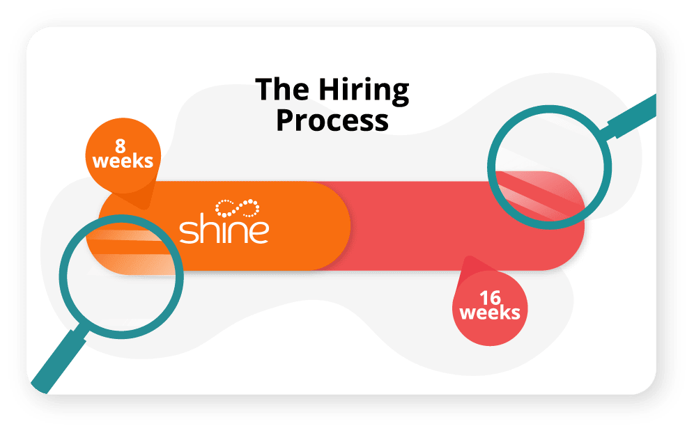 shine hiring process